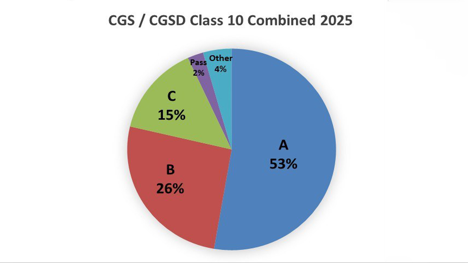 O’ LEVEL RESULTS 2025