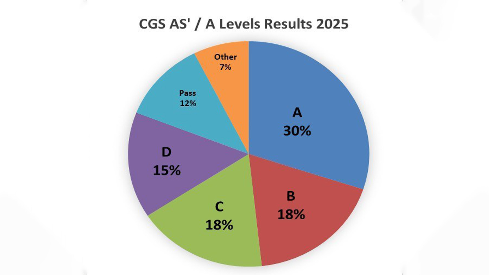 A’ LEVEL RESULTS 2025