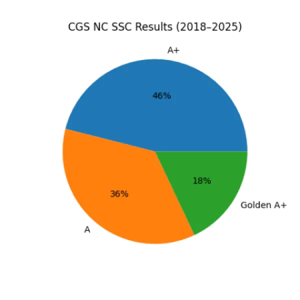 SSC RESULTS (2018–2025)