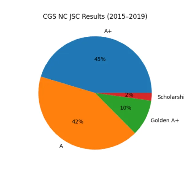 JSC RESULTS (2015–2019)